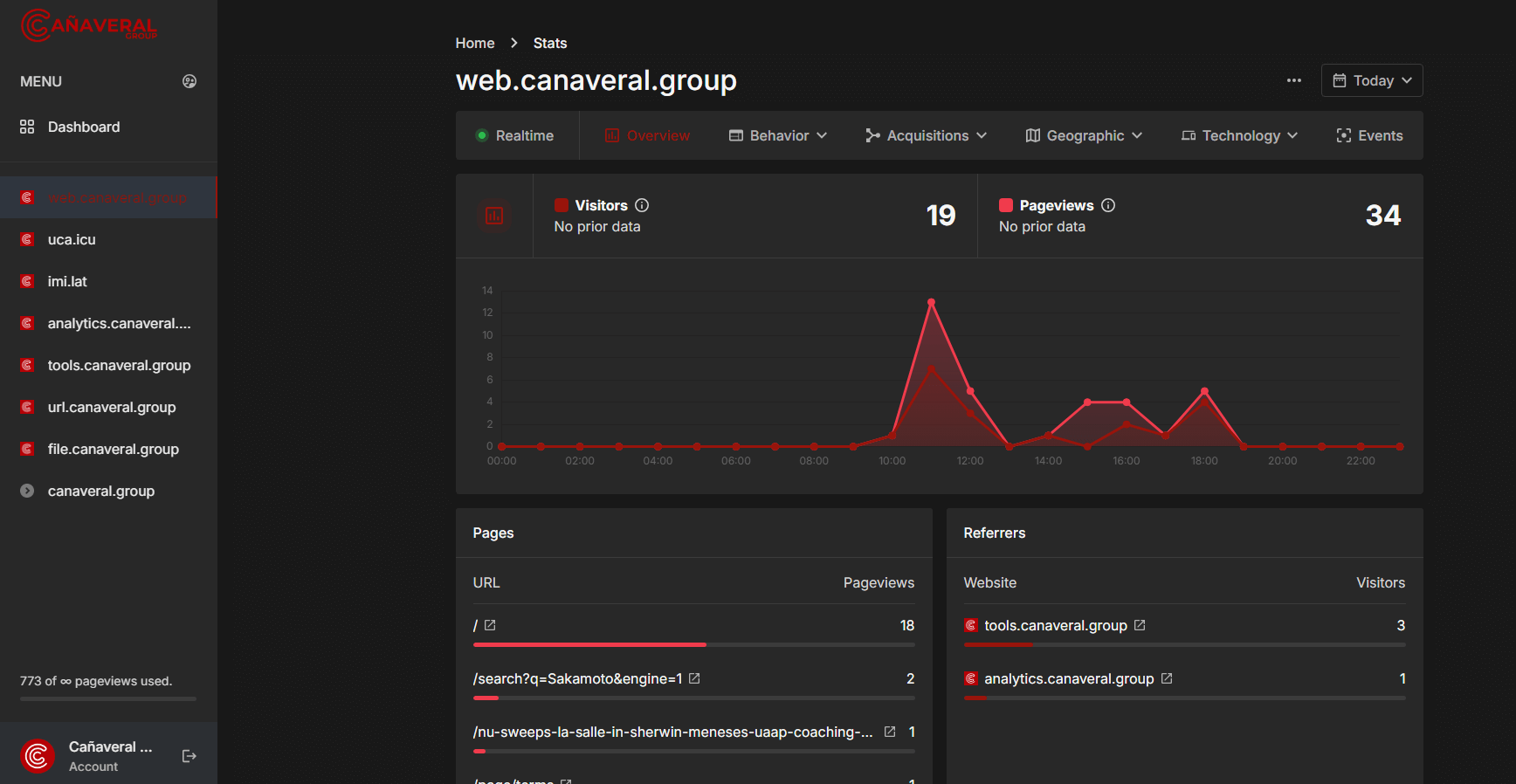 CG Analytics